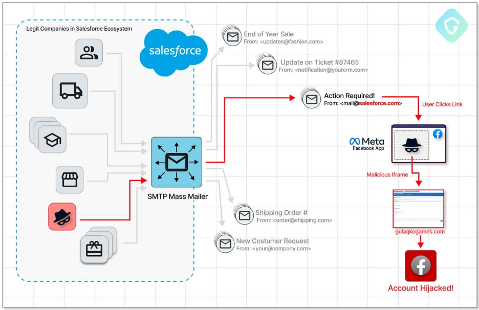 黑客利用Salesforce 0day漏洞在Facebook进行网络钓鱼攻击