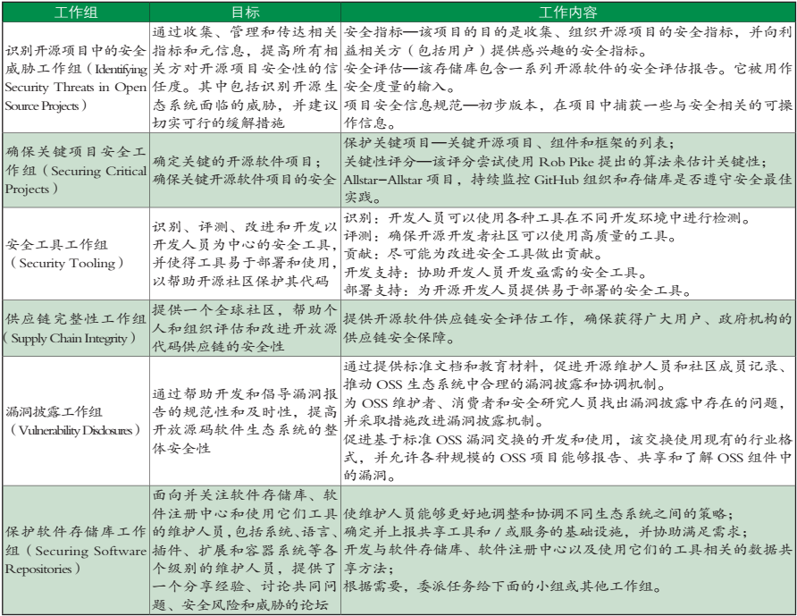 前沿 | 国外开源软件安全治理模式研究及工作建议