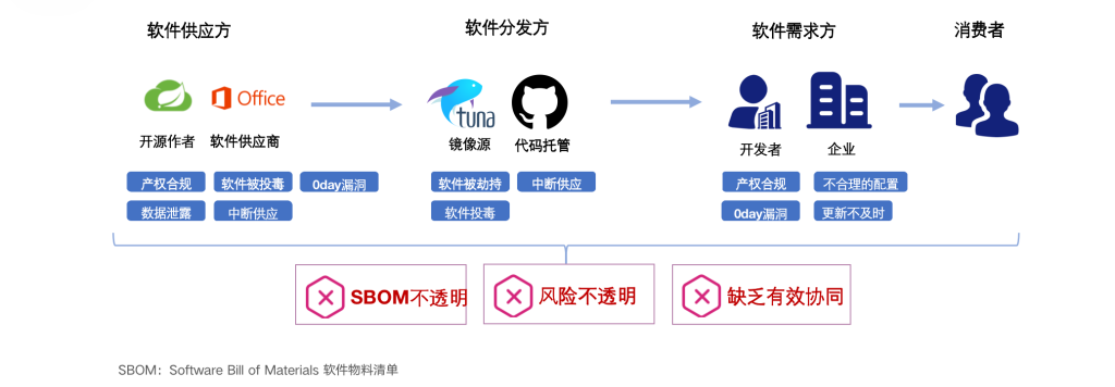 用社区和开发者工具驱动软件供应链安全治理