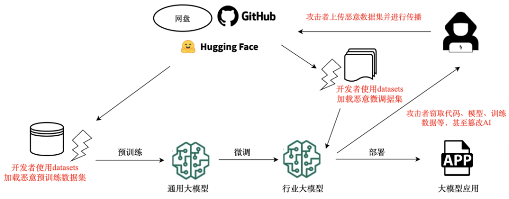 警惕 Hugging Face 开源组件风险被利用于大模型供应链攻击
